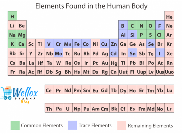 The Elements From Periodic Table For Healthy Skin